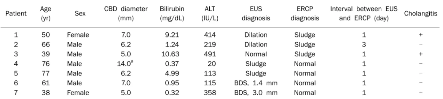 Table 2 Diagnosis of Choledocholithiasis in Acute Biliary Pan- Pan-creatitis on EUS and ERCP
