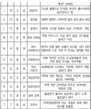 표  4.  아동  참여자  요약                                                (N=20)  V.  분석결과 1.  다차원적  빈곤  경험에  대한  범주분석 여기서는  빈곤가구가  경험한  다차원적  아동빈곤을 범주화하고, 범주 내에서 발견되는 아동발달에 대한 함의를 제시하였다