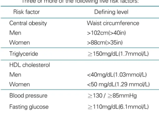 표 2. NCEP－ATP Ⅲ 진단기준 Three or more of the following five risk factors: