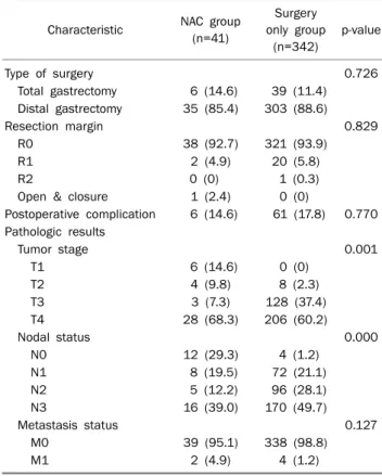 Table 2. Grade 3 or 4 Toxicity and Clinical Response Assessment  during Neoadjuvant Chemotherapy