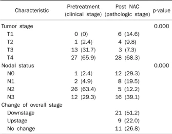 Table 5. Pattern of Recurrence, Survival Status, and Cause of Death