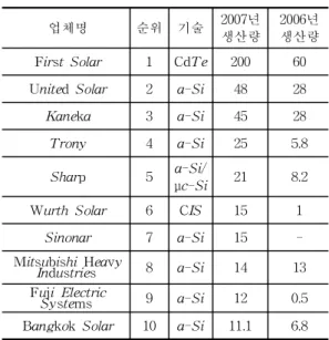 그림 1. 결정질 및 비정질 실리콘 태양전지의 Relative Spectrum Sensitivity