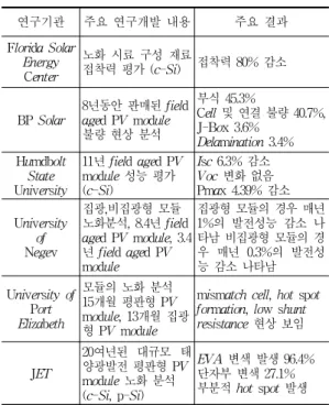 그림 2. 박막 태양전지모듈 시스템 설치 전경 T y pe A -T y pe B-T y pe Pmax[ W] 58.0 36.5 V oc[ V ] 85.0 65.0 Isc[ A ] 1.12 0.866 V max[ V ] 63.0 48.6 Imax[ A ] 0.92 0.75 Size [ mm] 920 x 920 950 x 465표 4