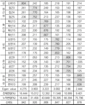 표  5.  외생변수의  탐색적  요인분석과  신뢰도분석    구    분 요인적재량 요인1 요인2 요인3 만족도 전반적1 .917 .010 .025전반적3.896-.023.094 전반적2 .894 -.025 .028 재이용의도 재이용2 -.017 .909 .054재이용4-.031.867.030 재이용3 -.033 .835 .007 재이용1 .017 .813 .026 전환비용 전환비용2 -.023 -.012 .864전환비용3-.012.058.811 전환비