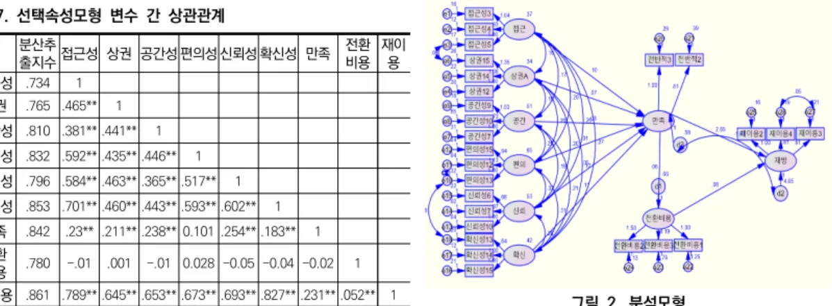 표  7.  선택속성모형  변수  간  상관관계    　 분산추 출지수 접근성 상권 공간성 편의성 신뢰성 확신성 만족 전환비용 재이용 접근성 .734 1 　 　 　 　 　 상권 .765 .465** 1 　 　 　 　 　 　 　 공간성 .810 .381** .441** 1 　 　 　 　 　 　 편의성 .832 .592** .435** .446** 1 　 　 　 　 　 신뢰성 .796 .584** .463** .365** .517** 1 　 　 　 　 확신성