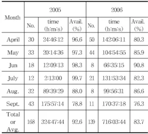 Table  3  indicates  availabilities  based  on  the  number  of  stops  and  the  time  of  stops  for  turbine  number  1