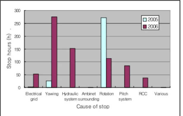 Figure  8  represents  the  distribution  for  the  cause  of  the  stop  for  the  two  wind  turbines  for  both  years,  which  is  the  ratio  of  the  stop  hours  for  each  cause  to  the  total  stop  hours