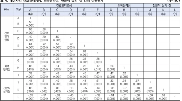 표  4.  대상자의  간호일터영성,  회복탄력성,  전문직  삶의  질  간의  상관관계                                                                            (N=197)