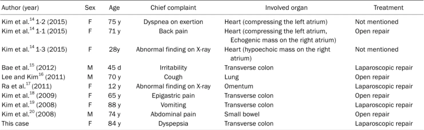 Table 1. Characteristics of Cases of Morgagni Hernia Cancer Reported in Korea
