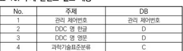 표  8.  초록  콘텐츠  필드  내용 No. 초록 DB 1 논문  제어번호 논문  제어번호 2 초록 B,  D [표 7]는 논문 콘텐츠를 나타낸다. OA여부, DOI 등 의  논문에  대한  기본  메타  정보가  있으며  등록일자와  수정일자 등은 중복으로 관리되고 있는 항목이다
