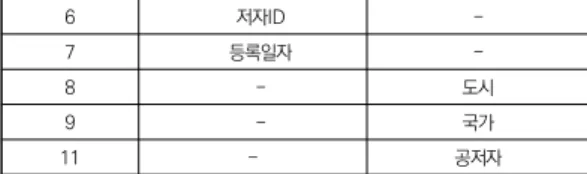 표 12. F와 WS DB의 콘텐츠 별 필드 수 비교(F, WS: 중복부 분  취합) DB 논문 저자 초록 참고 문헌 기관 주제 저널 F 16 7 2 15 4 3 18 WS 11 7 2 9 1 6 3 [표 12]는 F와 WS DB의 콘텐츠 별 필드 수를 비교 한 것이다