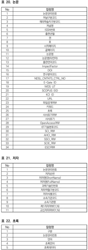 표  19.  F와  WS의  저널  콘텐츠  필드  비교 저널 F WS 1 저널명  영문 저널명  영문 2 저널명  한글 P-ISSN 3 KOJIC E-ISSN 4 발행  국가  코드 -　 5 사용  언어  -6 SCI  여부  -7 창간  일자  -8 간기  -9 전자  저널  대상  여부  -10 권호  유무  -11 폐간  일자  -12 등록  일자  -13 자료  유형  -14 DDC  분류  -15 KSCI  여부  -16 논문  투고  사이트
