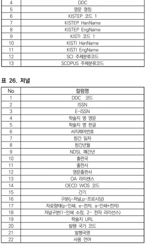 표  23.  참고문헌 No 컬럼명 1 참고문헌관리번호 2 논문관리번호 3 DOC_TYPE 4 제목 5 DOI 6 ISSN 7 통권 8 권 9 호 10 발행년도 11 시작페이지 12 종료페이지 13 웹문서명 14 인용일 15 저자 16 참고문헌  소스  관리번호 17 참고문헌  소스  식별 18 참고문헌  유형 19 URL 20 출판사(발행기관) 21 피인용횟수 22 피인용횟수  수정일자 23 대학명 24 학과명 25 학술대회명 26 학술지명 27 학술지