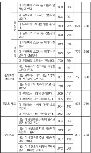 표  3.  주요  변인  간의  상관관계 항목 (1) (2) (3) (4) (5) (6) 스토리텔 링  구성  요인 관련성(1) .633진실성(2).278 ** .720 명확성(3) .592 *** .376 *** .566 준사회적  상호작용(4) .187 * .483 *** .303 ** .538 콘텐츠  태도(5) .359 *** .420 *** .501 *** .583 *** .769 구전의도(6) .218 * .439 ** .382 *** .70