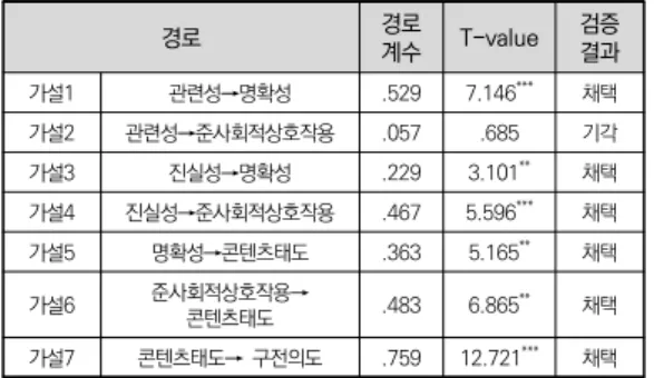 표  4.  연구  가설의  검증  결과 경로 경로 계수 T-value 검증결과 가설1 관련성→명확성 .529 7.146 *** 채택 가설2 관련성→준사회적상호작용 .057 .685 기각 가설3 진실성→명확성 .229 3.101 ** 채택 가설4 진실성→준사회적상호작용 .467 5.596 *** 채택 가설5 명확성→콘텐츠태도 .363 5.165 ** 채택 가설6 준사회적상호작용→  콘텐츠태도 .483 6.865 ** 채택 가설7 콘텐츠태도→  구전의도 .