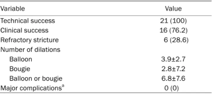 Table 2. Clinical Outcomes of Dilations (n=21)