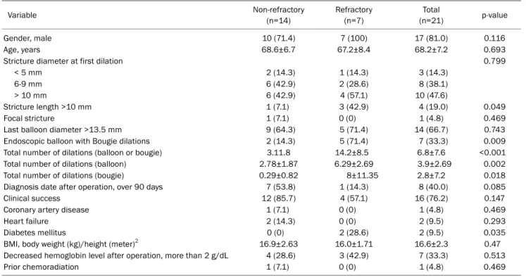 Table 3. Univariable Analysis of Patients’ Characteristics Associated with Refractoriness 　Variable Non-refractory  (n=14) Refractory (n=7) Total  (n=21) p-value Gender, male 10 (71.4) 7 (100) 17 (81.0) 0.116 Age, years 68.6±6.7 67.2±8.4 68.2±7.2 0.693