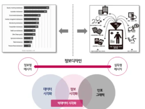 그림  4.  정보디자인에서  빅데이터  시각화(재구성) 