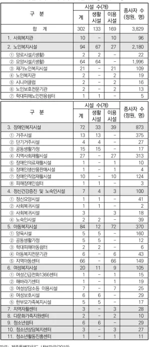 표  2.  제주특별자치도  사회복지시설  및  종사자  현황 구    분 시설  수(개) 종사자  수 (정원,  명) 계 생활 시설 이용시설 3.  장애인복지시설 72 33 39 873   ①  거주시설 13 13 - 375   ②  단기거주시설 4 4 - 27   ③  공동생활가정 15 15 - 17   ④  지역사회재활시설 27 - 27 313   ⑤  장애인의료재활시설 1 - 1 10   ⑥  장애인생산품판매시설 1 - 1 4   ⑦  장애인직업재