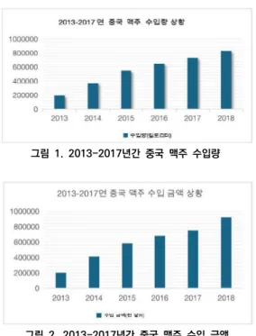 그림  1.  2013-2017년간  중국  맥주  수입량  그림  2.  2013-2017년간  중국  맥주  수입  금액 “중국의 <과경연구소>는 2019년 중국에서 가장 마케 팅 가치가 높은 맥주브랜드 25개를 선정했다. 이 차트 에  따르면 글로벌 브랜드가 11개를  차지했고  10위  안 에는 4개가 차지했다. 그  중1위는  미국의  유명한  맥주  브랜드 버드와이저이다[5].” 중국은 급격한 경제발전으 로 인해 소비자들이 달라지고 
