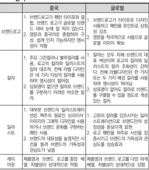 표 4. 중국 국내와 글로벌 맥주브랜드 패키지디자인의 종합 비교 분석 중국 글로벌 브랜드로고 1. 브랜드로고가 패턴 타이포와 결합, 브랜드 로고가 글로벌 브랜드  대비  눈에  잘  띄지  않는다