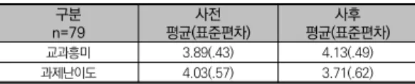 표  7.  교과흥미와  과제난이도  수준의  기술통계  결과 n=79구분 사전 평균(표준편차) 사후 평균(표준편차) 교과흥미 3.89(.43) 4.13(.49) 과제난이도 4.03(.57) 3.71(.62) 2