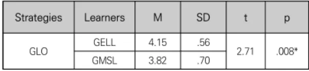 Table  2.  Difference  of  global,  problem-solving,  and  support  strategy  use