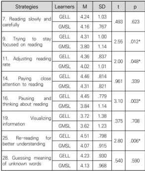 Figure  1.  Global  strategy  use  between  GELLs  and  GMSLs