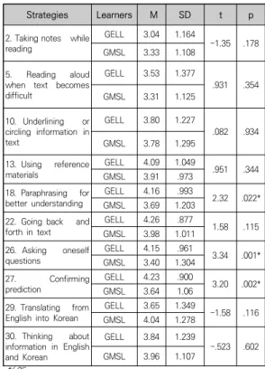 Figure  2.  Problem-solving  strategy  use  between  GELLs  and  GMSLs