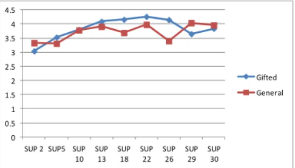 Figure 3. Support strategy use between gifted English  language learners and general middle school students