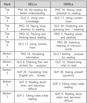 Table  6.  Top  and  bottom  five  strategies  between  GELLs  and  GMSLs