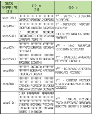 표  1. SECG  권고  타원곡선  위수  과  상수    3.  안전성과  효율성  분석 3장 2절에서는 타원곡선 스칼라 곱셈에 키-난수화를  사용하여 단순 전력 분석과 차분 전력 분석에 대응하도 록 하고, 연산의 효율성을 위해 타원곡선 위수  의 성 질을  이용하였다