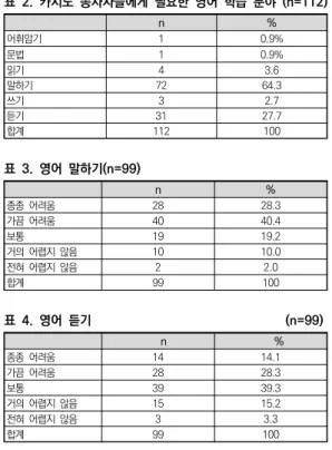 표  2.  카지노  종사자들에게  필요한  영어  학습  분야  (n=112) n % 어휘암기 1 0.9% 문법 1 0.9% 읽기 4 3.6 말하기 72 64.3 쓰기 3 2.7 듣기 31 27.7 합계 112 100 표  3