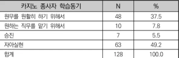 표  8.  카지노  종사자들의  영어  학습동기(n=128) 카지노  종사자  학습동기 N % 원무를  원활히  하기  위해서 48 37.5 원하는  직무를  맡기  위해서 10 7.8 승진 7 5.5 자아실현 63 49.2 합계 128 100.0 표  9