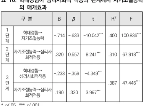 표  9.  학대경험과  자기조절능력이  심리사회적  적응에  미치는  영향    구  분 모델Ⅲ B β t 통제 변수 성별(남:1) -0.105 -0.132 -1.955연령0.0140.0400.602보호유형(아동양육=1)0.0890.1121.805 입소기간 0.020 0.038 0.567 입소이유(부모학대=1) -0.106 -0.133 -2.180 * 학대 경험 방임 -0.089 -0.165 -2.466 *정서적  학대-0.093-0.235-2.006*