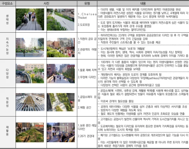 표  7.  The  High  Line  사례  분석