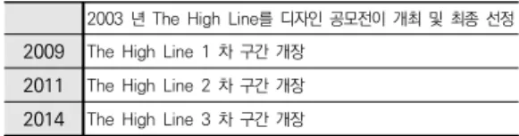 표  4.  The  High  Line의  역사적  과정 