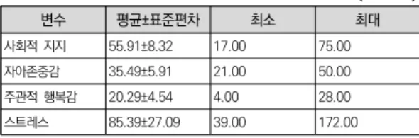 표  5.  Variables  influencing  Depression                N=249
