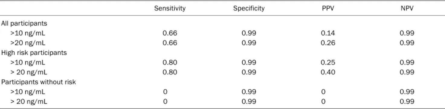 Table 5. Diagnostic Performance of Elevated Alpha-fetoprotein Levels for Hepatocellular Carcinoma