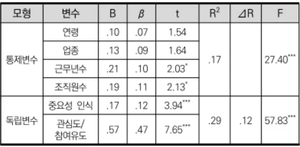 표  14.  “안전의식  하위요인”이  “안전행동의  안전계획  수립”에  미치는  영향 안전의식 2개 하위요인과 안전행동의 또 다른 하위요 인인  안전점검과의  전체  회귀모델  적합도인  F값은  40.54로 유의수준 .001에서 통계적으로 유의한 것으로  나타났으며, R 2 는 .23으로 분석결과에서 얻어진 회귀식 이 전체 회귀모델의 23%를 설명하는 것으로 판명되었 다