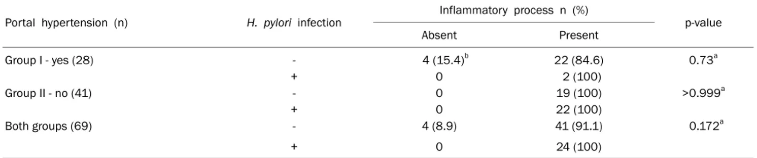 Table 2. Helicobacter pylori (H. pylori) Infection and Inflammatory Process on Both Groups