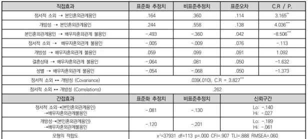 표  5.  모형  경로분석  (N=655명)