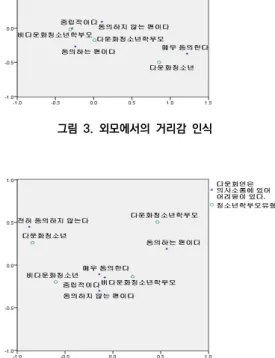 그림  3.  외모에서의  거리감  인식  그림  4.  의사소통의  어려움에  대한  인식  외모에서의  거리감에  대한  인식은  비다문화  청소년 과 다문화 청소년이 가장 멀게 플롯되어 있었으며, 비 다문화 청소년은 “전혀 동의하지 않는다”에 다문화 청 소년은 “매우 동의한다”에 가깝게 위치하고 있었다
