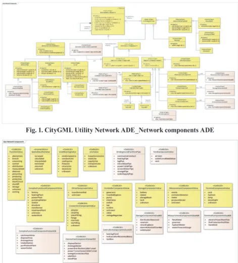 Fig. 2. CityGML Utility Network ADE_Network components code lists ADE