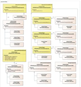 Fig. 3. CityGML Utility Network ADE_Service water  package 상수  패키지에서는 AbstractPipeADE 클래스를  통 해  상수관로와  급수관로에  관한  객체를  정의하고  ComplexFunctionalComponent  클래스와 Complex  FunctionalComponentADE  클래스를  통해  가압펌프 장,  수원지,  정수장,  취수장  객체를  정의한다