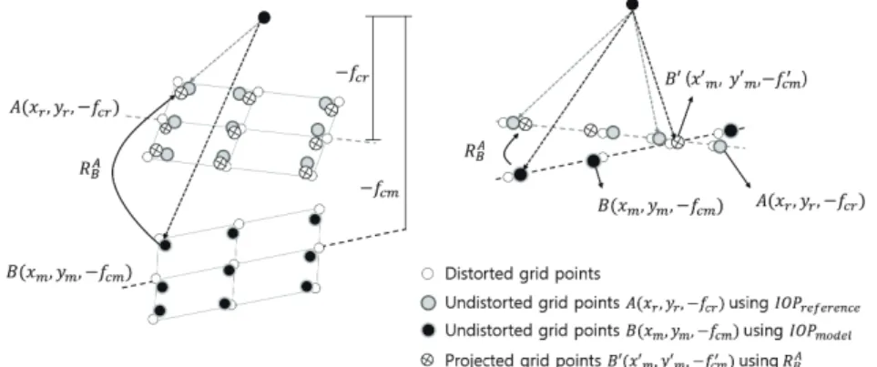 Fig. 2. Single camera stability analysis (ROT)