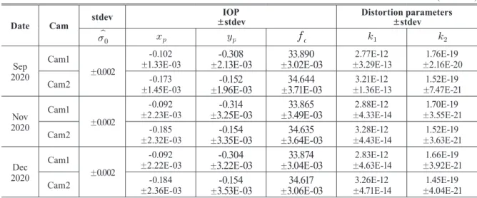 Table 2는 3회에  걸쳐  추정한  스테레오  카메라  캘리브 레이션의  내부표정요소를  나타내며  사후표준편차(   )는  ±0.002mm로 나타났으며, 1픽셀의 크기가 약 0.004mm인 것 을 고려하여 이를 픽셀 단위로 변환한 결과 각 ±0.49 픽셀,  ±0.58 픽셀, ±0.57 픽셀로 모두 1픽셀  이내로 나타났다
