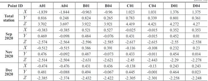 Table 6. Accuracy comparisons using distances between checkpoints (unit: m)