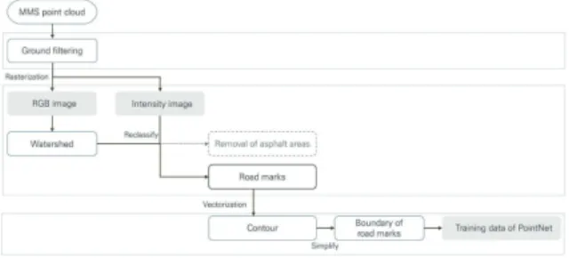 Fig. 1.  Flowchart for automatically building deep learning  training data 2.2에서 본 연구에 활용한 모바일매핑시스템에 대해 설명한  후, 2.3 ~ 2.5에 걸쳐 Fig