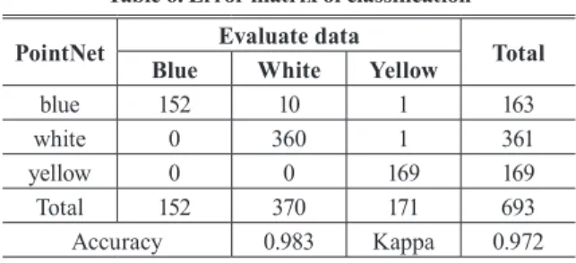 Table 6. Error matrix of classiﬁcation PointNet Blue Evaluate dataWhite Yellow Total